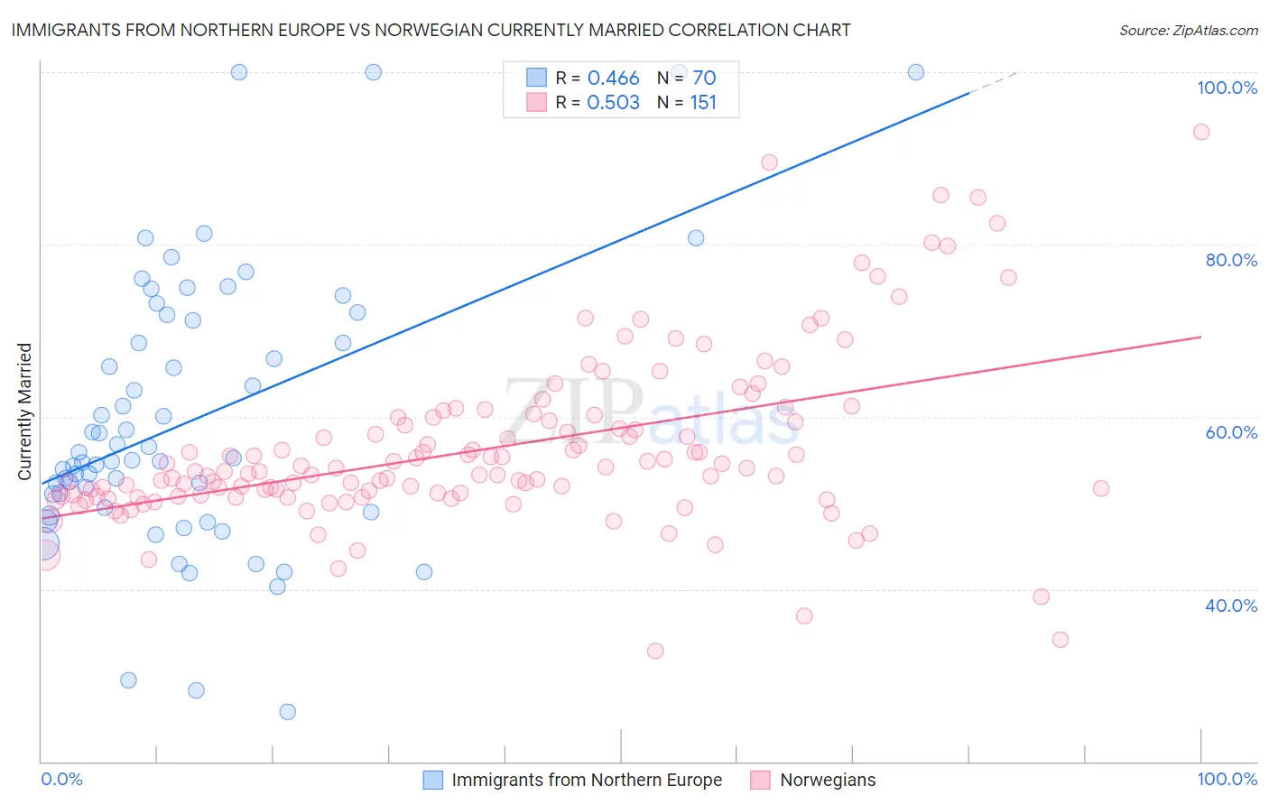 Immigrants from Northern Europe vs Norwegian Currently Married