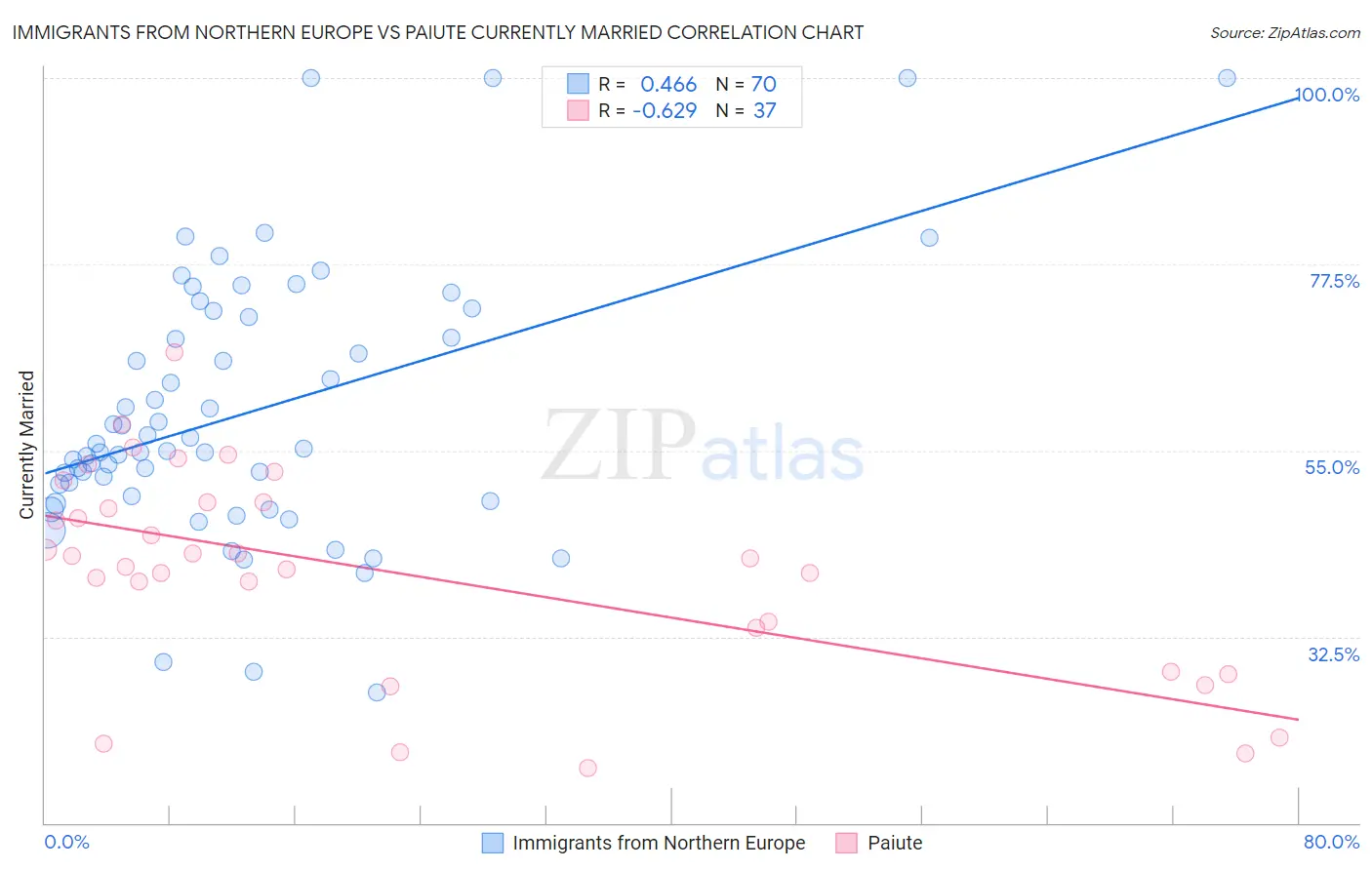 Immigrants from Northern Europe vs Paiute Currently Married