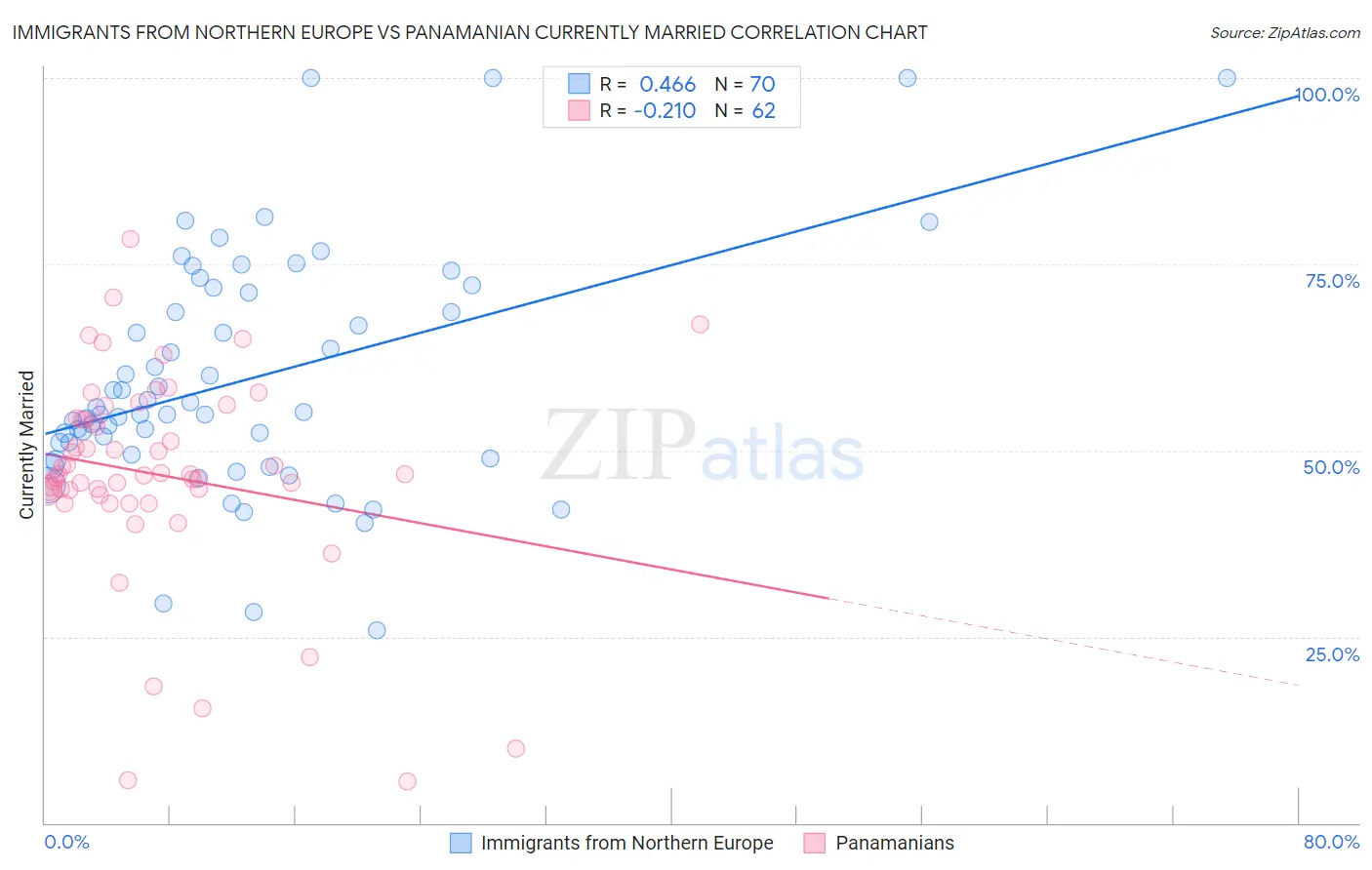 Immigrants from Northern Europe vs Panamanian Currently Married