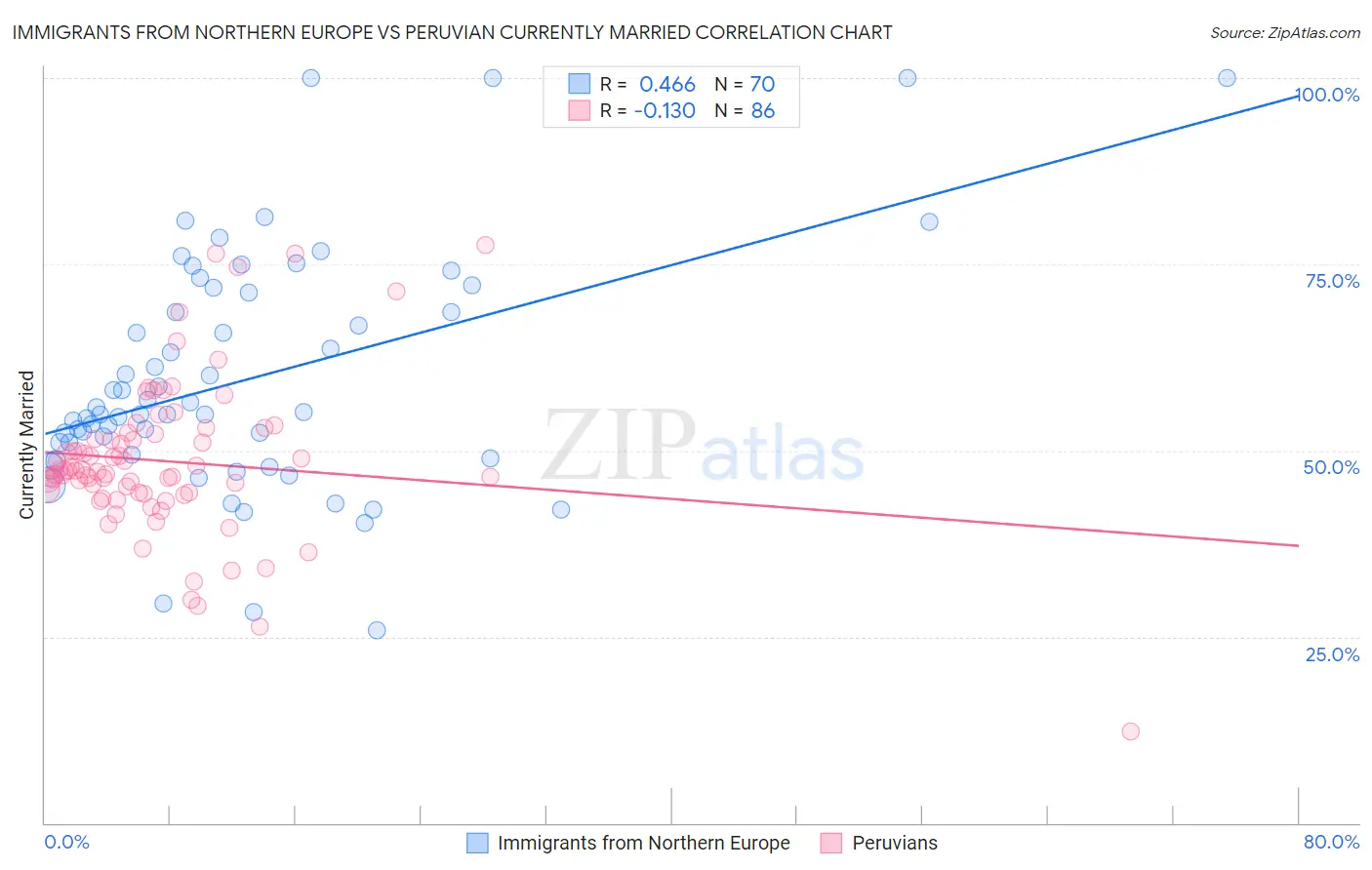 Immigrants from Northern Europe vs Peruvian Currently Married