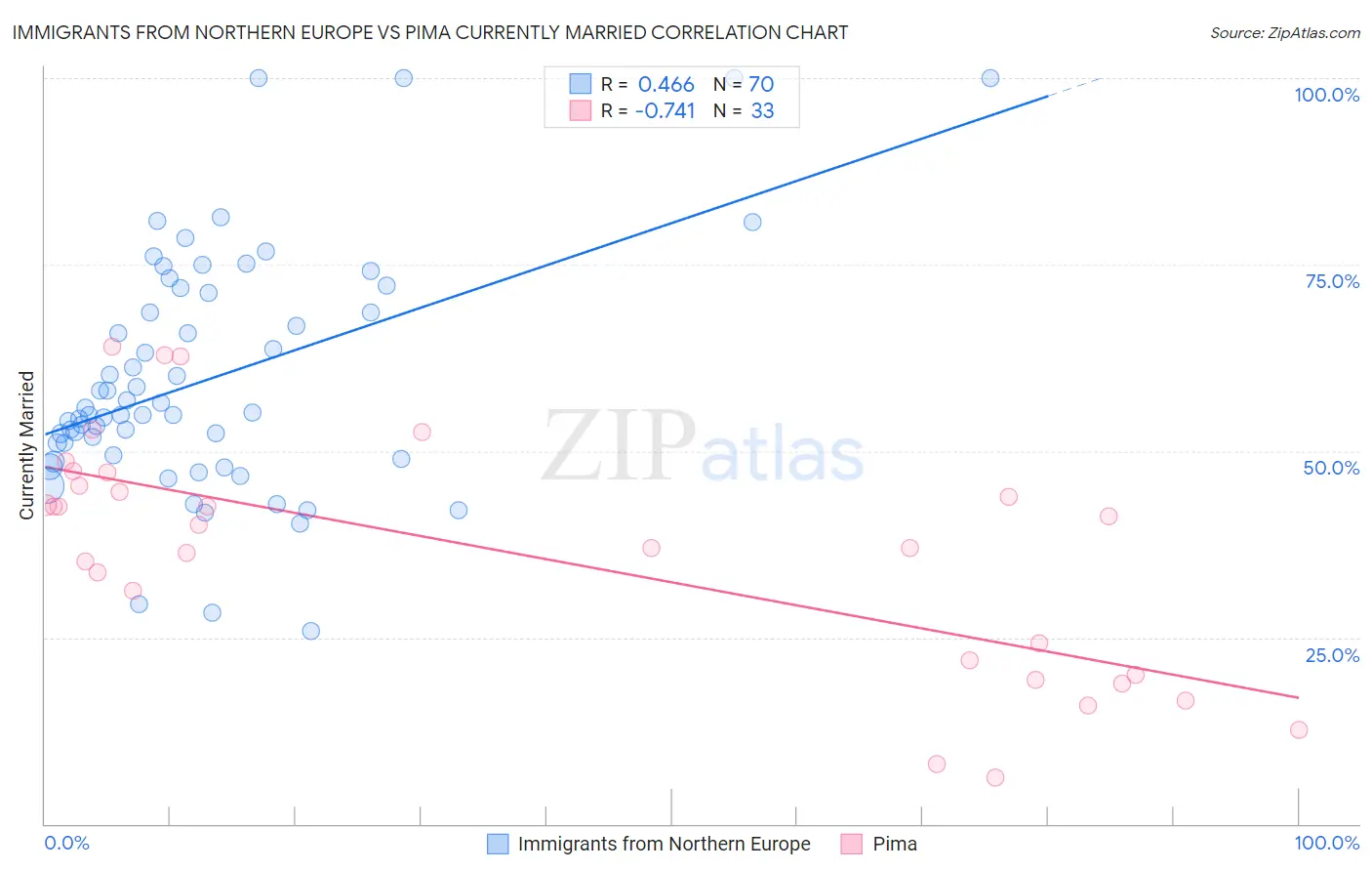 Immigrants from Northern Europe vs Pima Currently Married