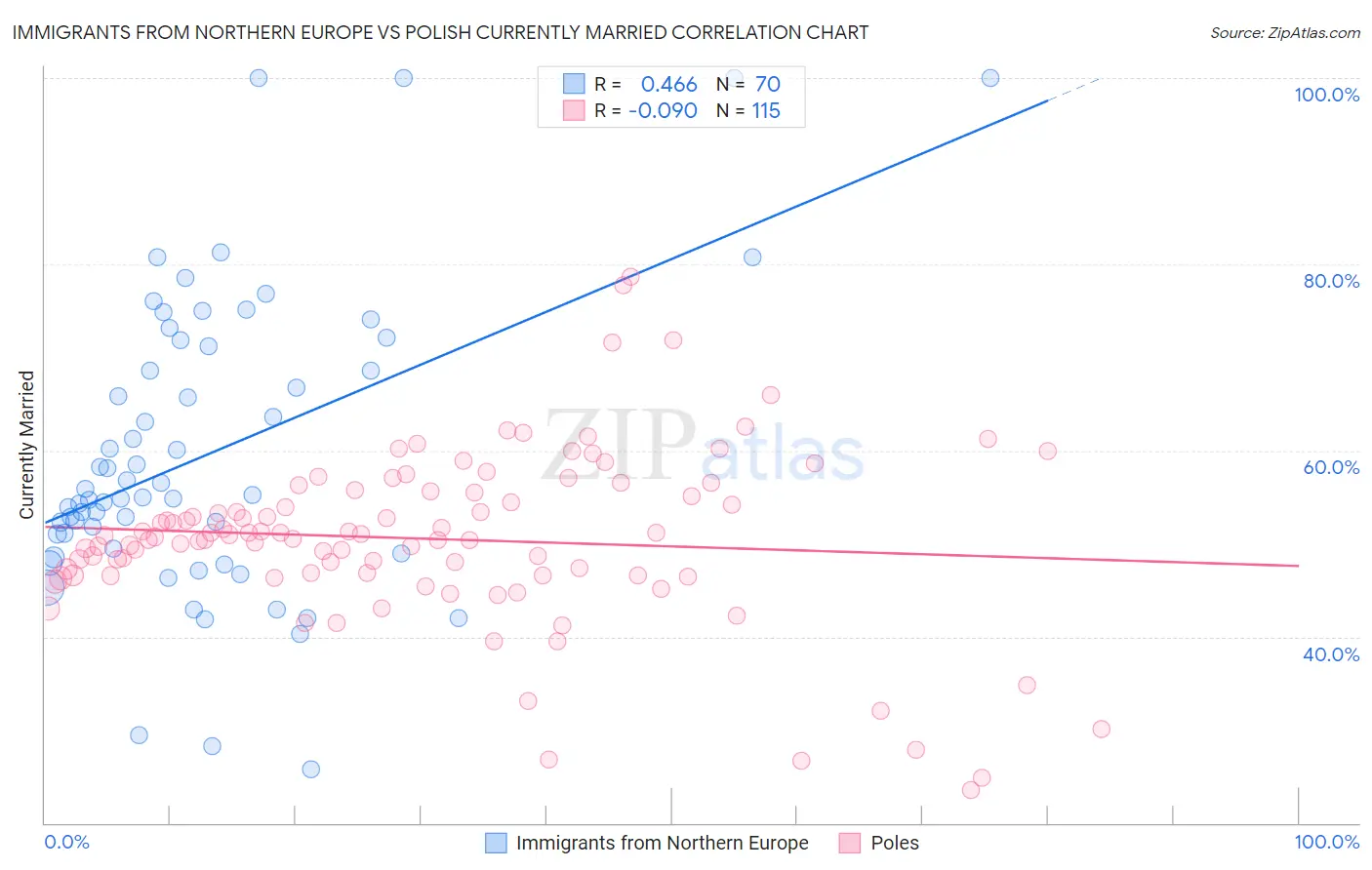 Immigrants from Northern Europe vs Polish Currently Married