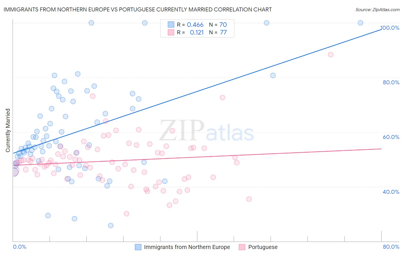 Immigrants from Northern Europe vs Portuguese Currently Married