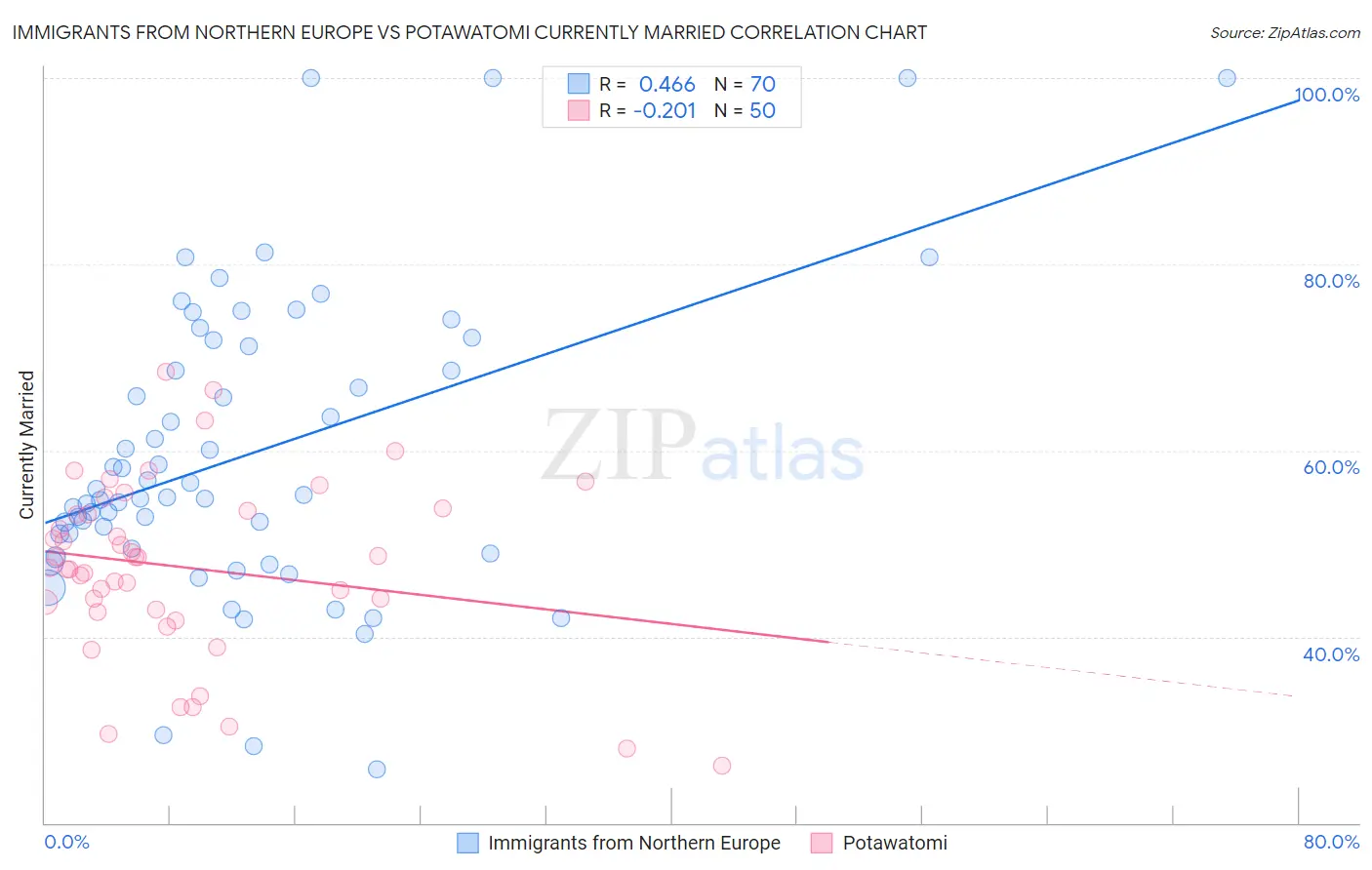Immigrants from Northern Europe vs Potawatomi Currently Married