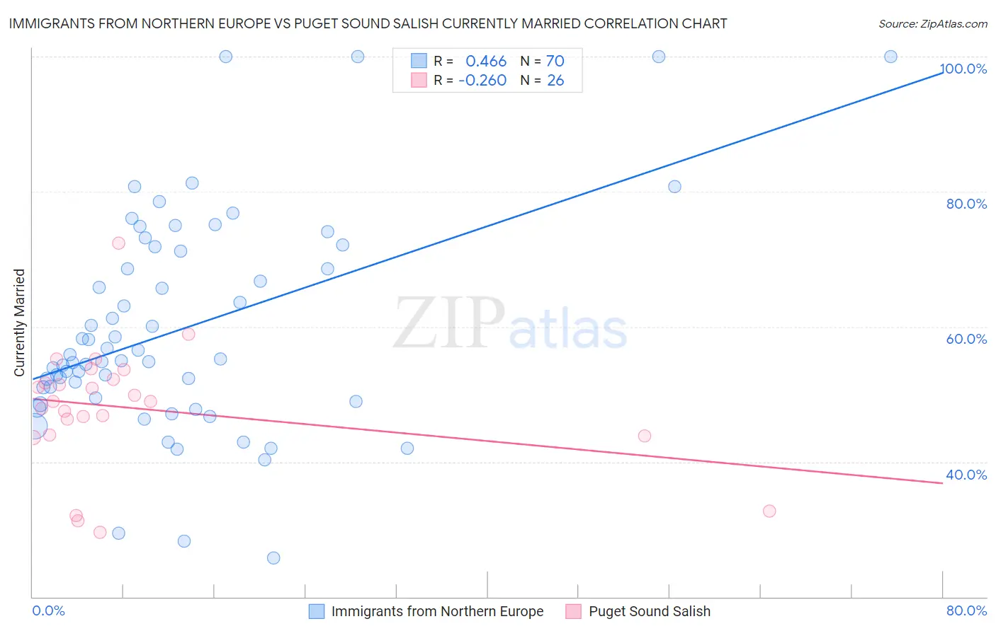 Immigrants from Northern Europe vs Puget Sound Salish Currently Married