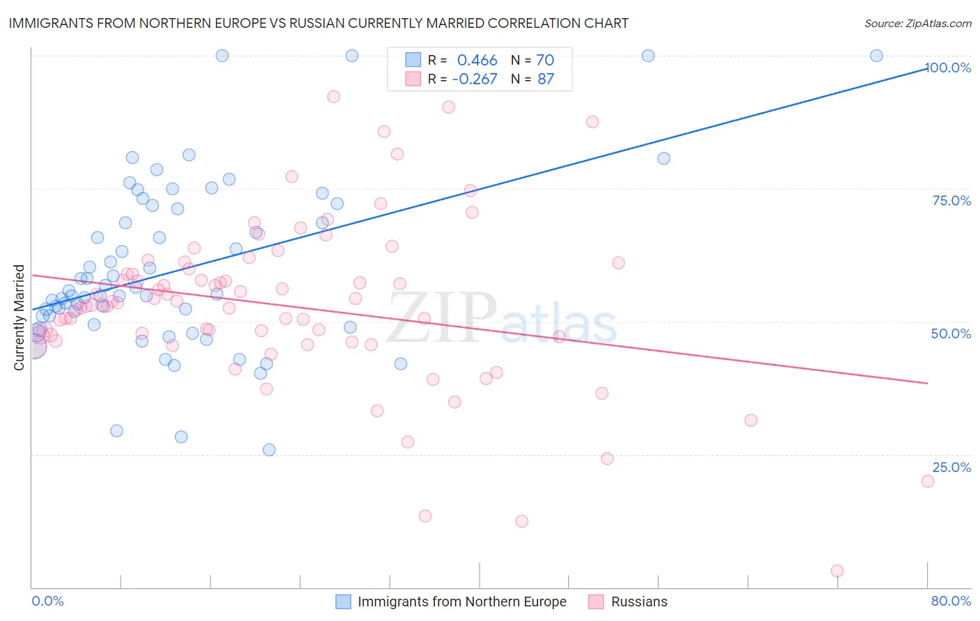 Immigrants from Northern Europe vs Russian Currently Married