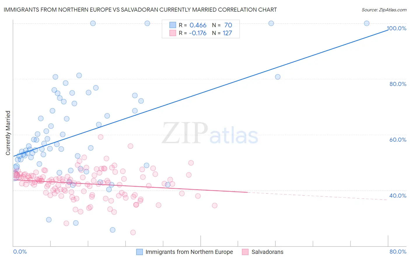 Immigrants from Northern Europe vs Salvadoran Currently Married