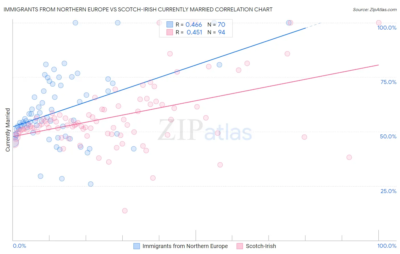 Immigrants from Northern Europe vs Scotch-Irish Currently Married