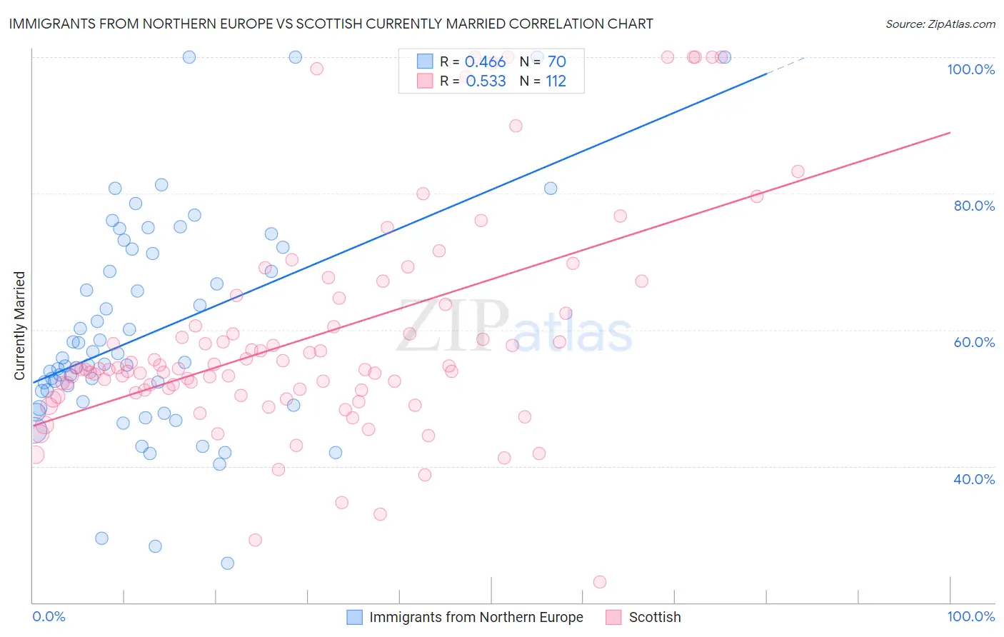 Immigrants from Northern Europe vs Scottish Currently Married