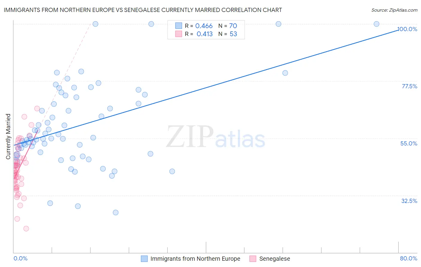 Immigrants from Northern Europe vs Senegalese Currently Married