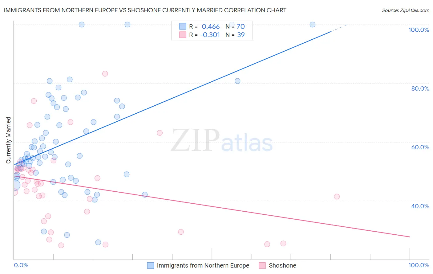 Immigrants from Northern Europe vs Shoshone Currently Married