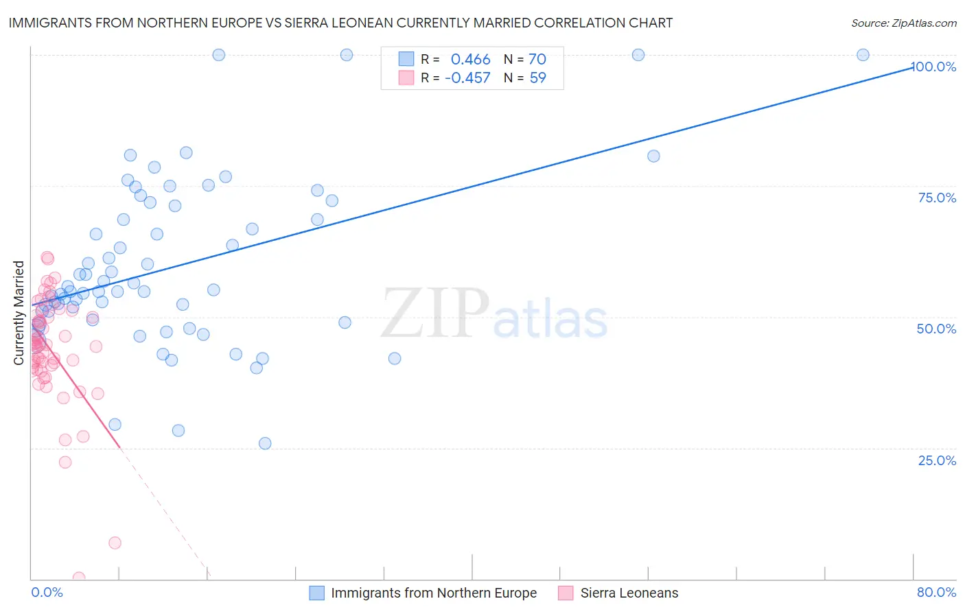 Immigrants from Northern Europe vs Sierra Leonean Currently Married