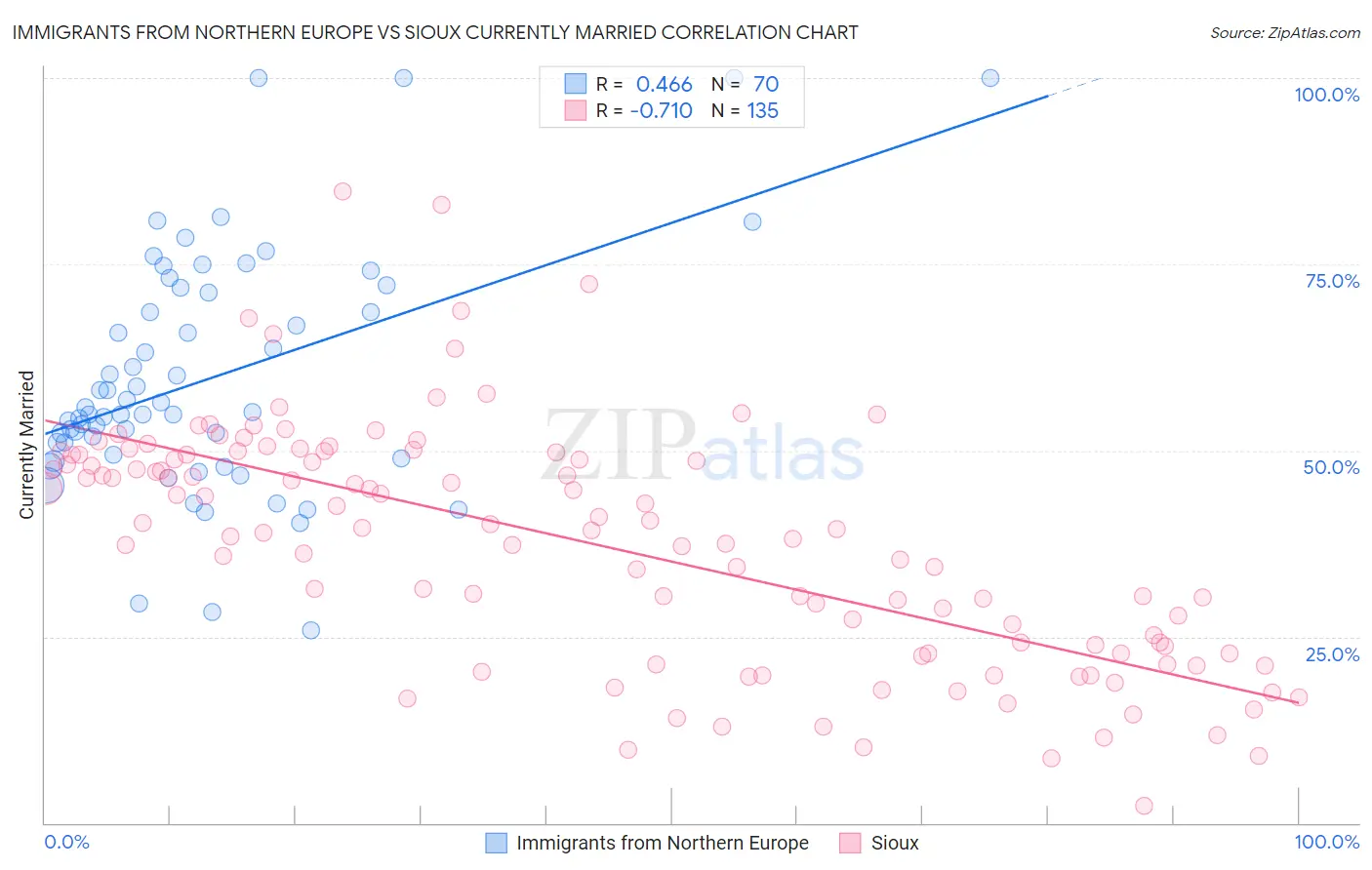 Immigrants from Northern Europe vs Sioux Currently Married
