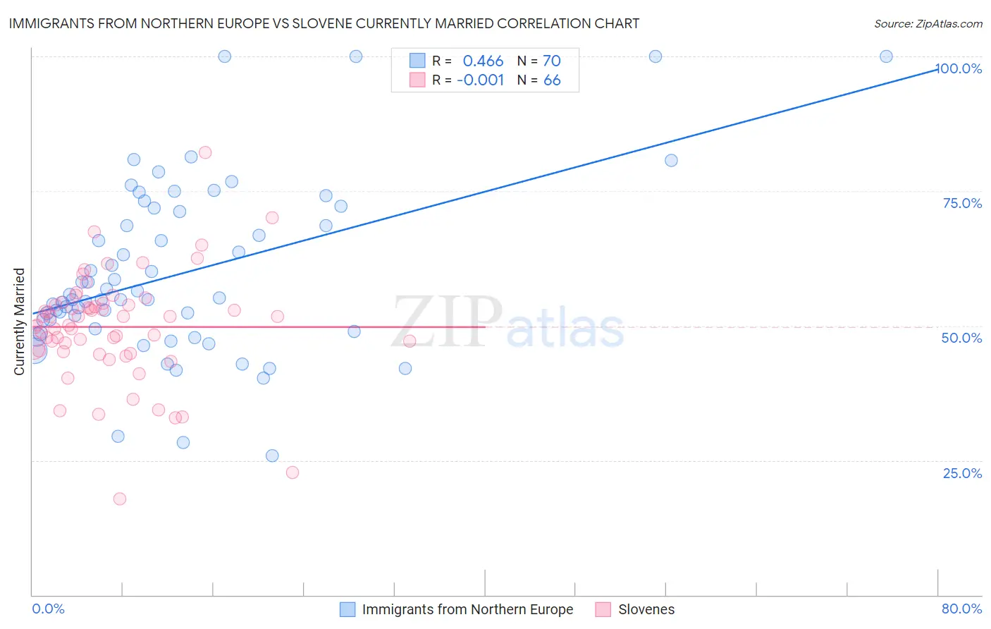 Immigrants from Northern Europe vs Slovene Currently Married