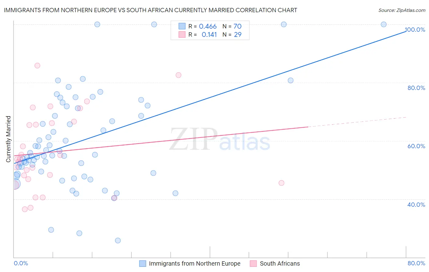 Immigrants from Northern Europe vs South African Currently Married