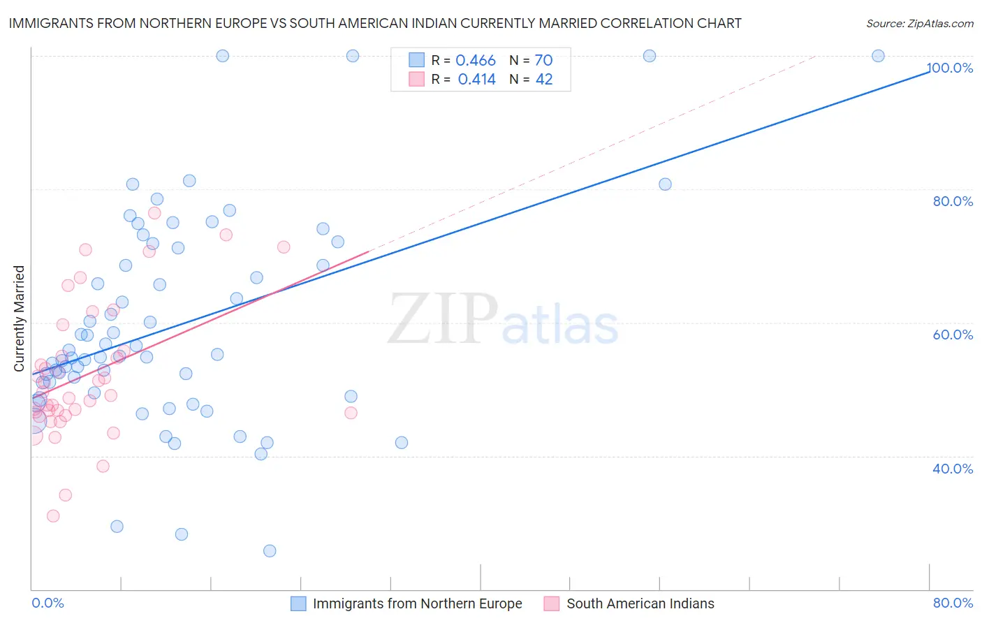 Immigrants from Northern Europe vs South American Indian Currently Married