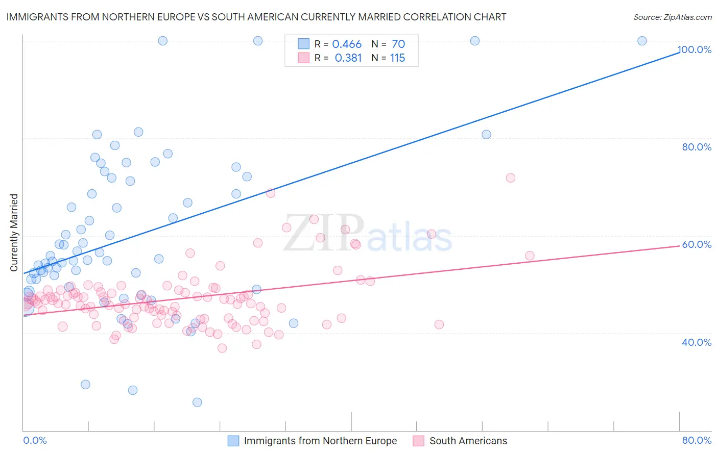 Immigrants from Northern Europe vs South American Currently Married