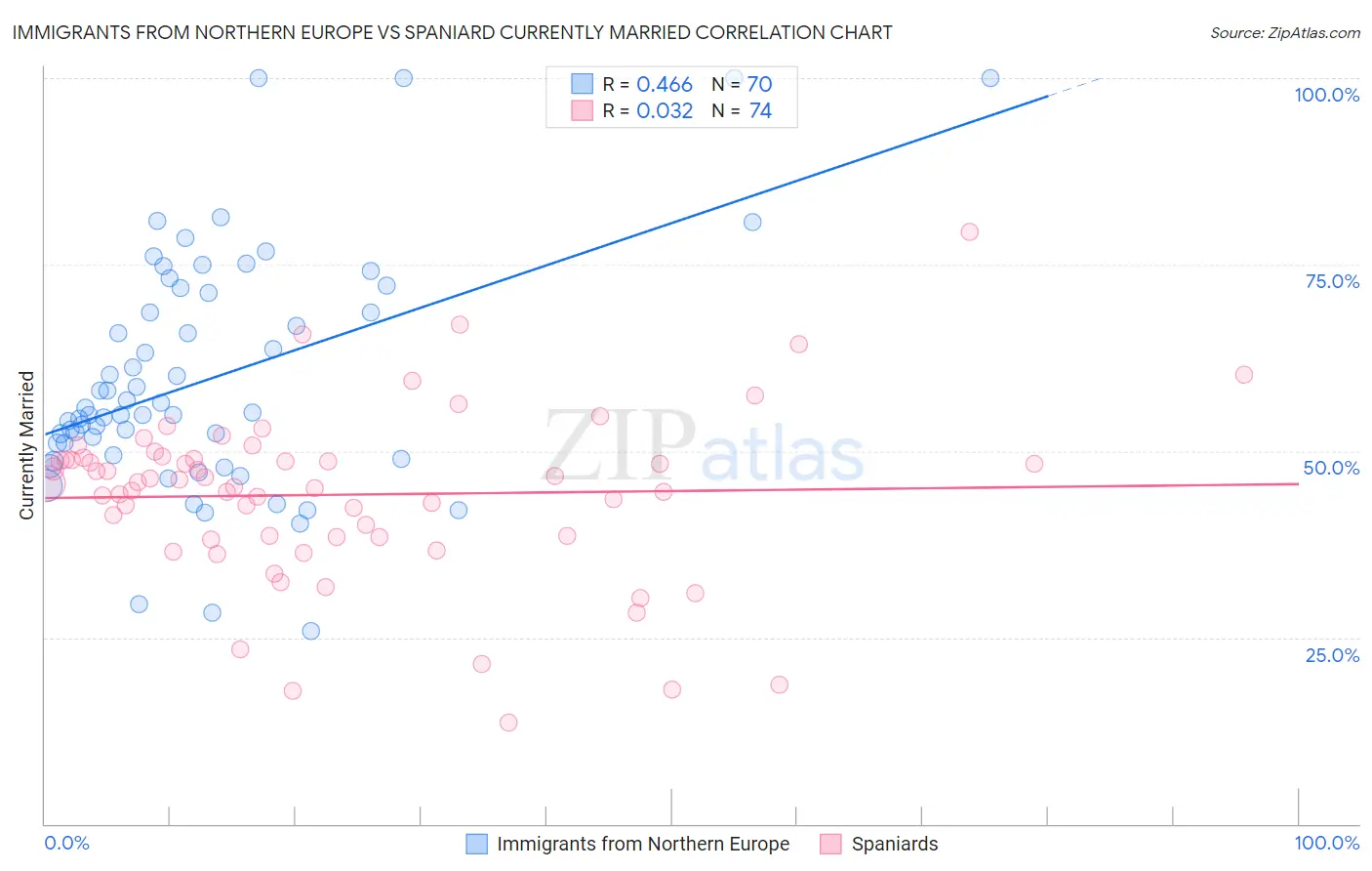 Immigrants from Northern Europe vs Spaniard Currently Married