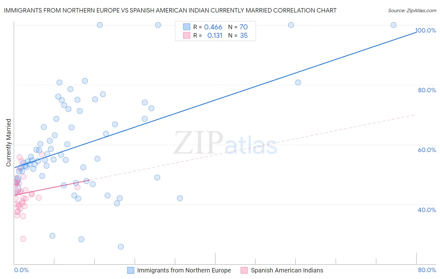 Immigrants from Northern Europe vs Spanish American Indian Currently Married