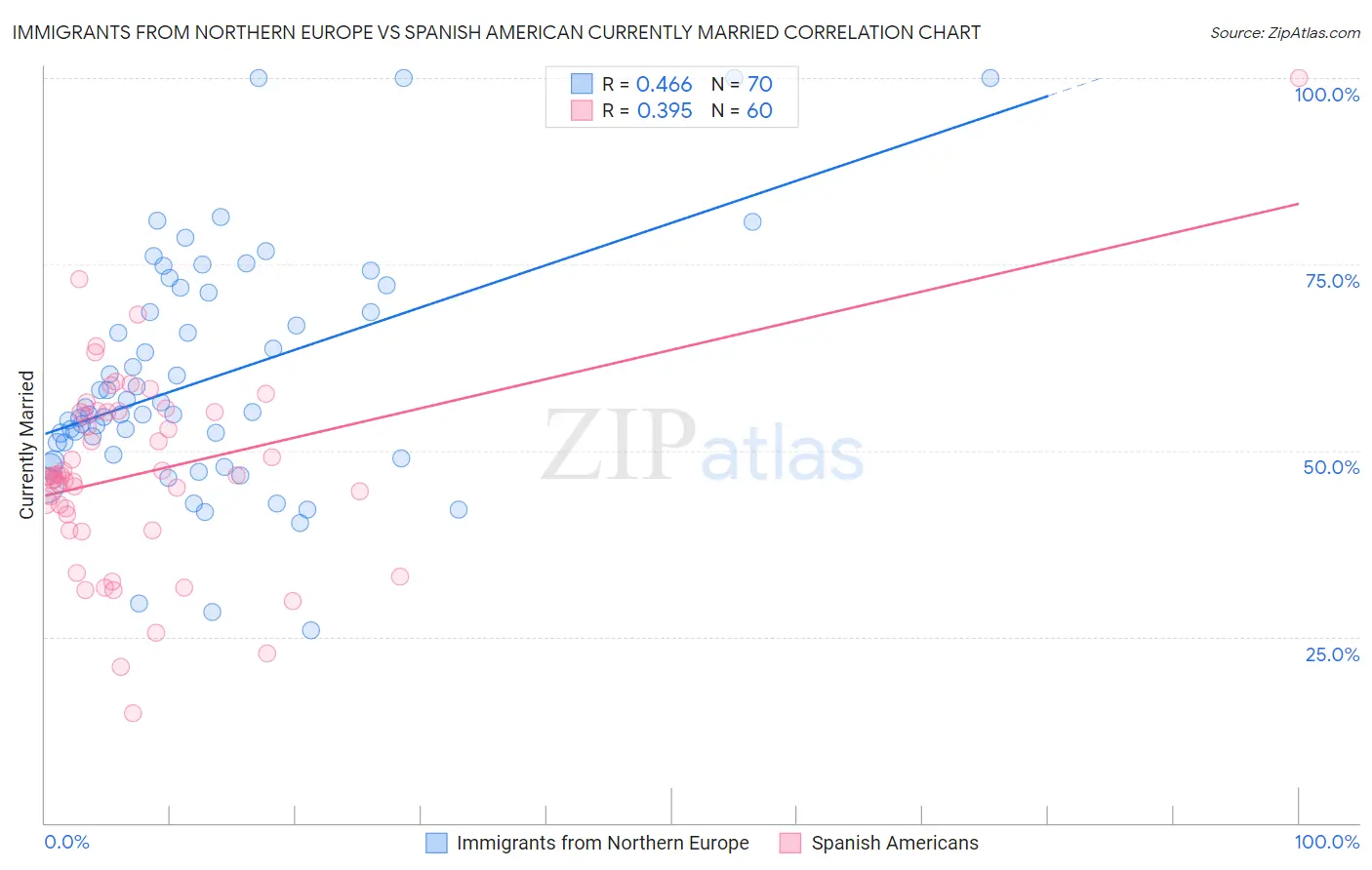 Immigrants from Northern Europe vs Spanish American Currently Married