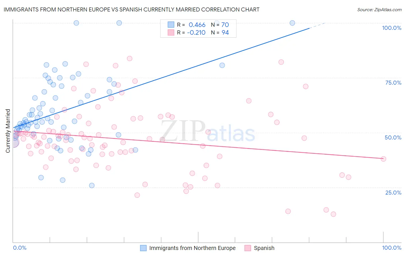 Immigrants from Northern Europe vs Spanish Currently Married