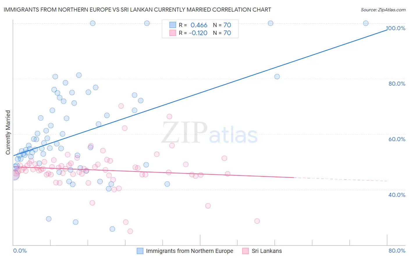 Immigrants from Northern Europe vs Sri Lankan Currently Married