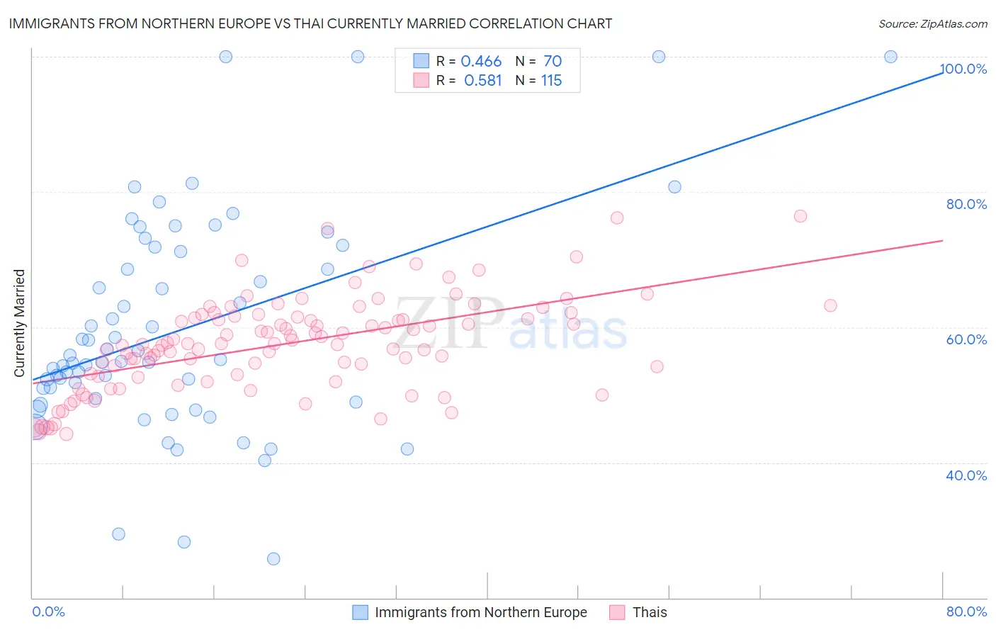 Immigrants from Northern Europe vs Thai Currently Married