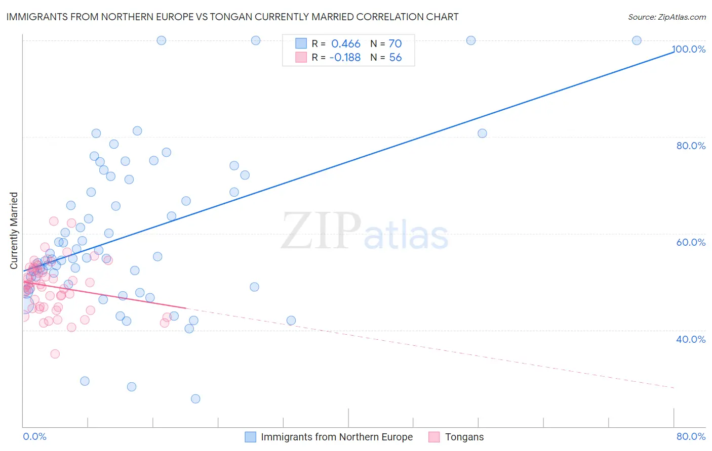 Immigrants from Northern Europe vs Tongan Currently Married