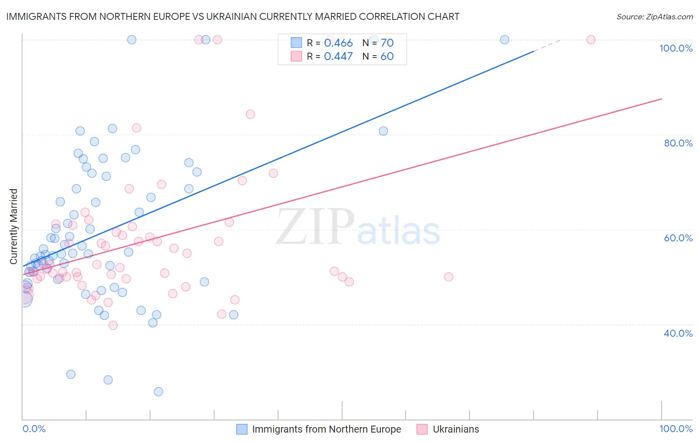 Immigrants from Northern Europe vs Ukrainian Currently Married