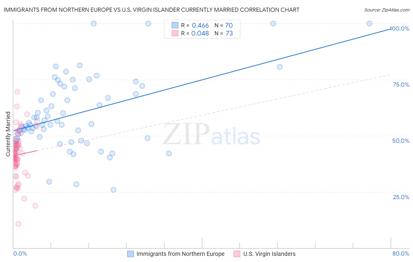 Immigrants from Northern Europe vs U.S. Virgin Islander Currently Married