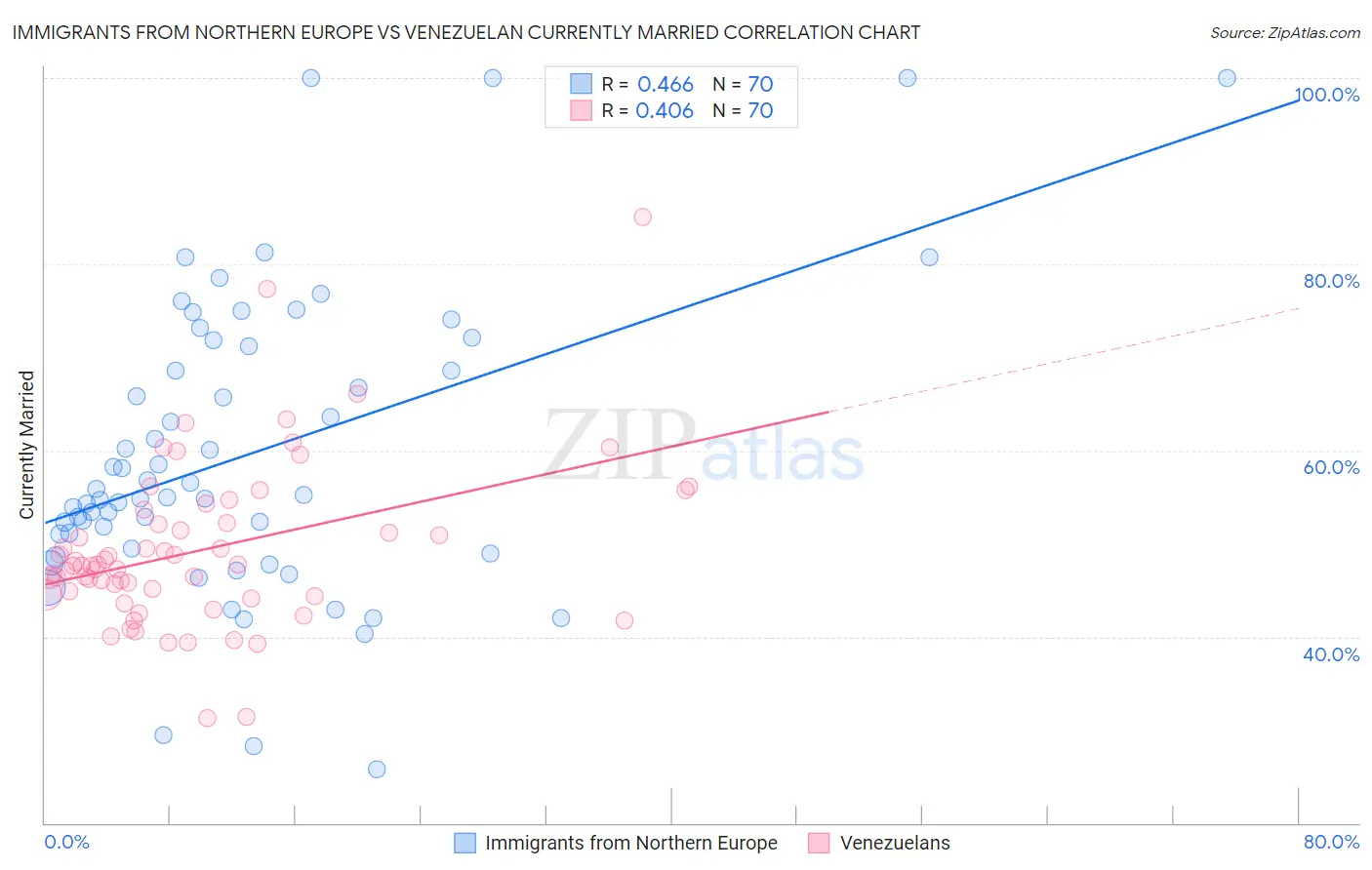Immigrants from Northern Europe vs Venezuelan Currently Married