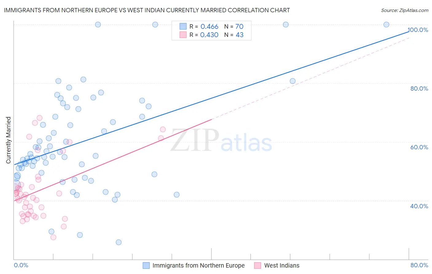 Immigrants from Northern Europe vs West Indian Currently Married