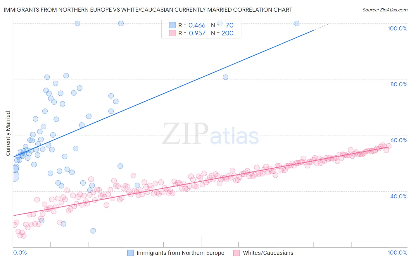Immigrants from Northern Europe vs White/Caucasian Currently Married