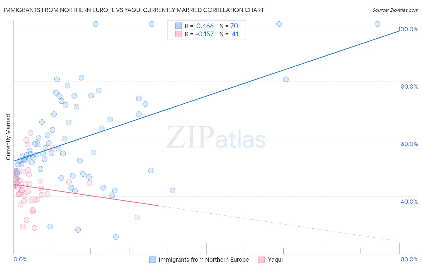 Immigrants from Northern Europe vs Yaqui Currently Married