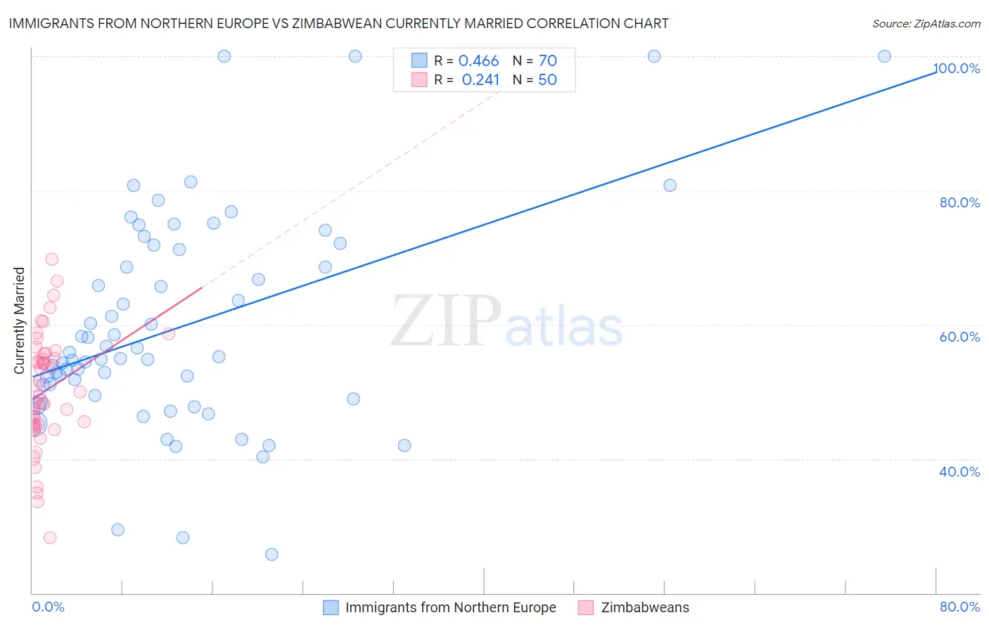Immigrants from Northern Europe vs Zimbabwean Currently Married