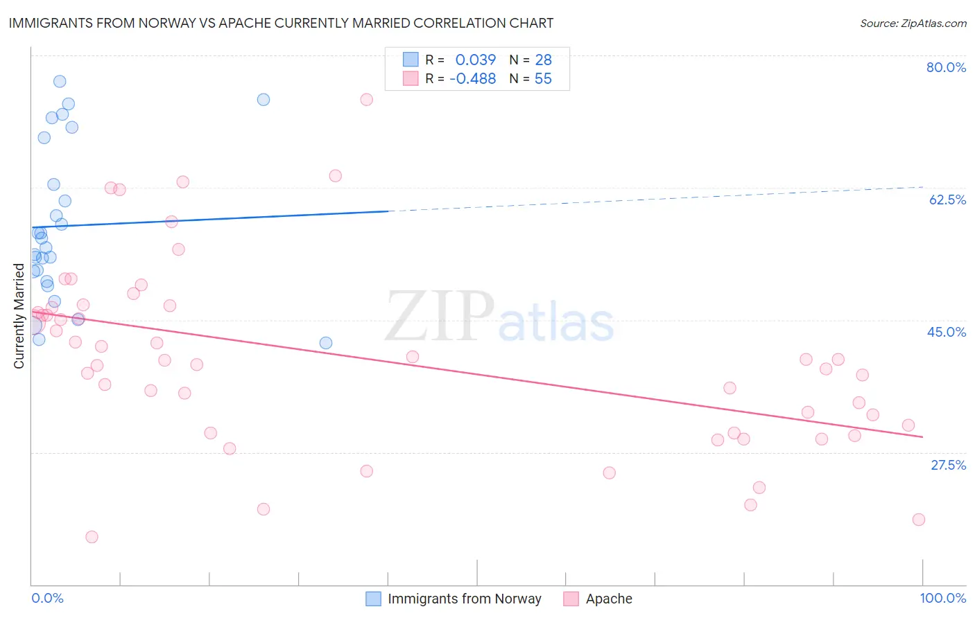 Immigrants from Norway vs Apache Currently Married