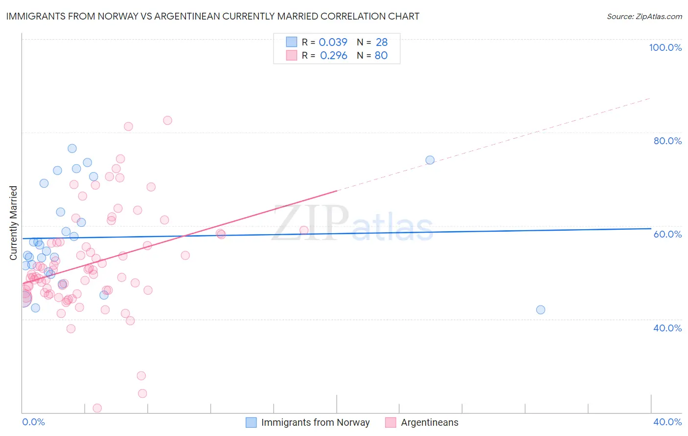 Immigrants from Norway vs Argentinean Currently Married