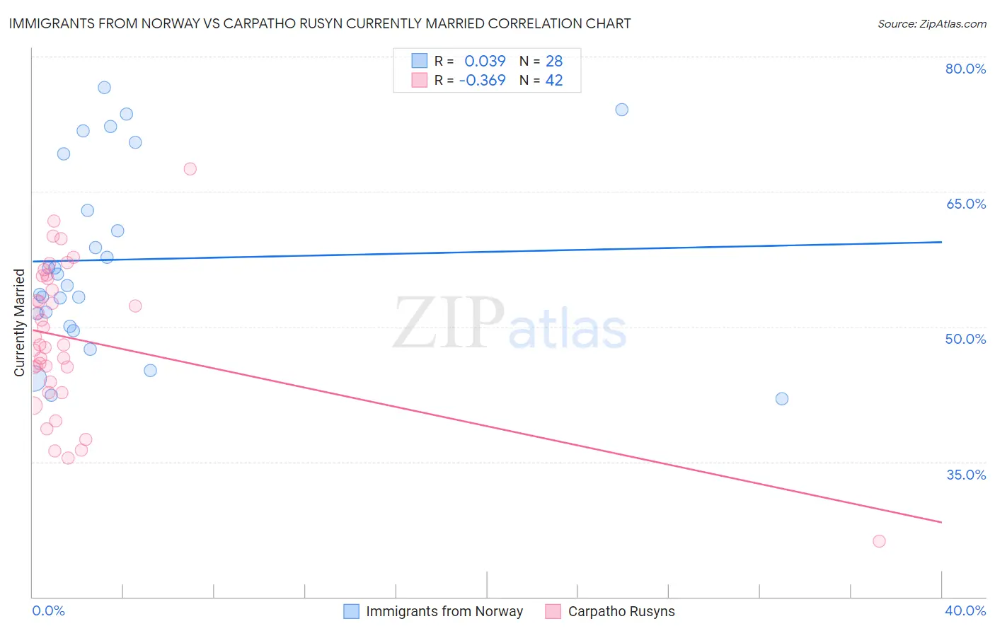 Immigrants from Norway vs Carpatho Rusyn Currently Married