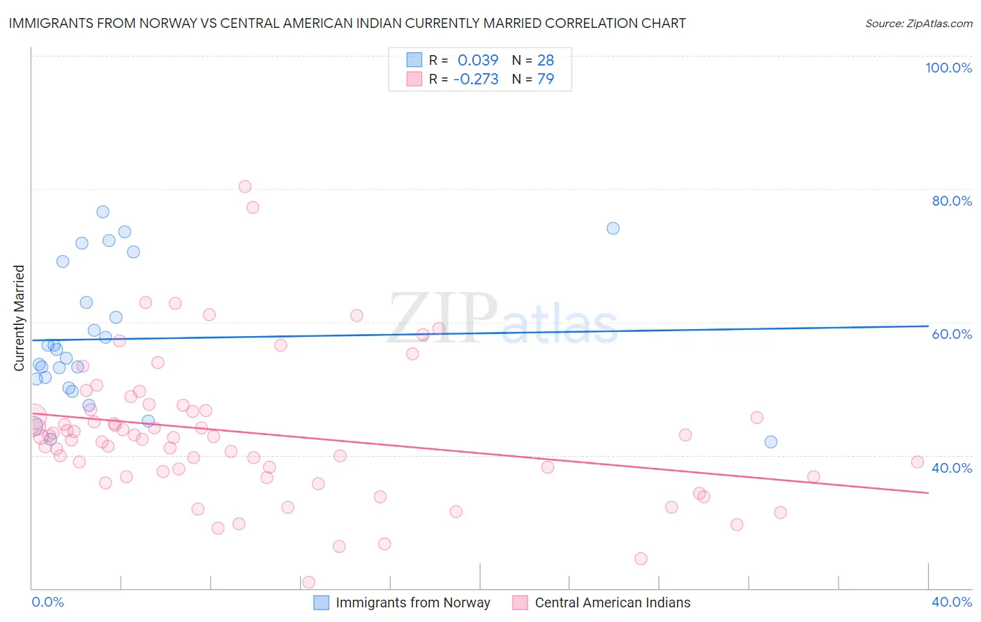 Immigrants from Norway vs Central American Indian Currently Married