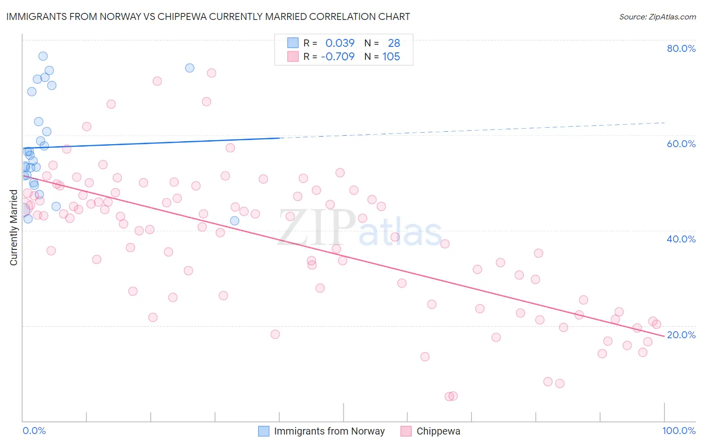 Immigrants from Norway vs Chippewa Currently Married
