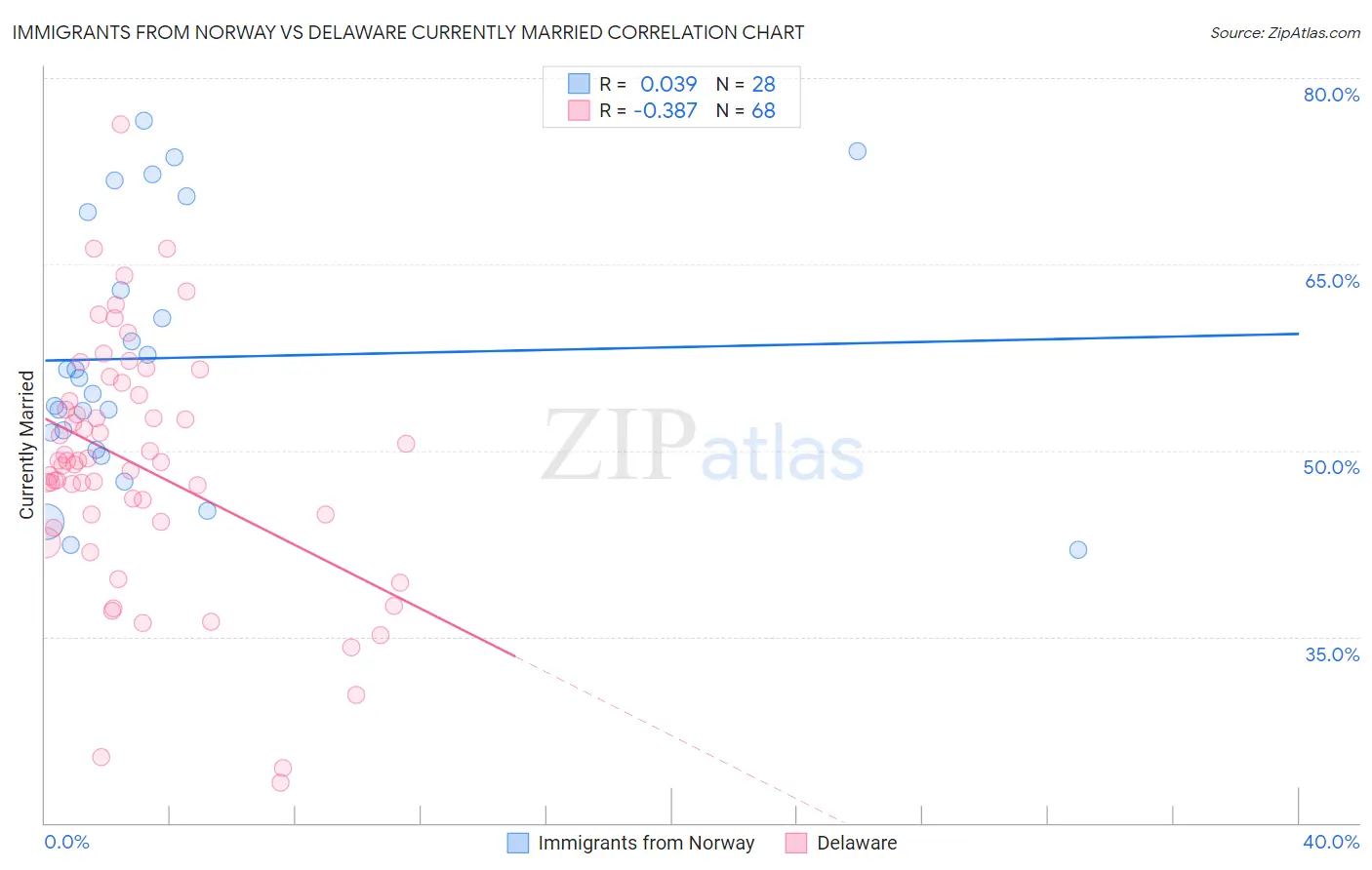 Immigrants from Norway vs Delaware Currently Married