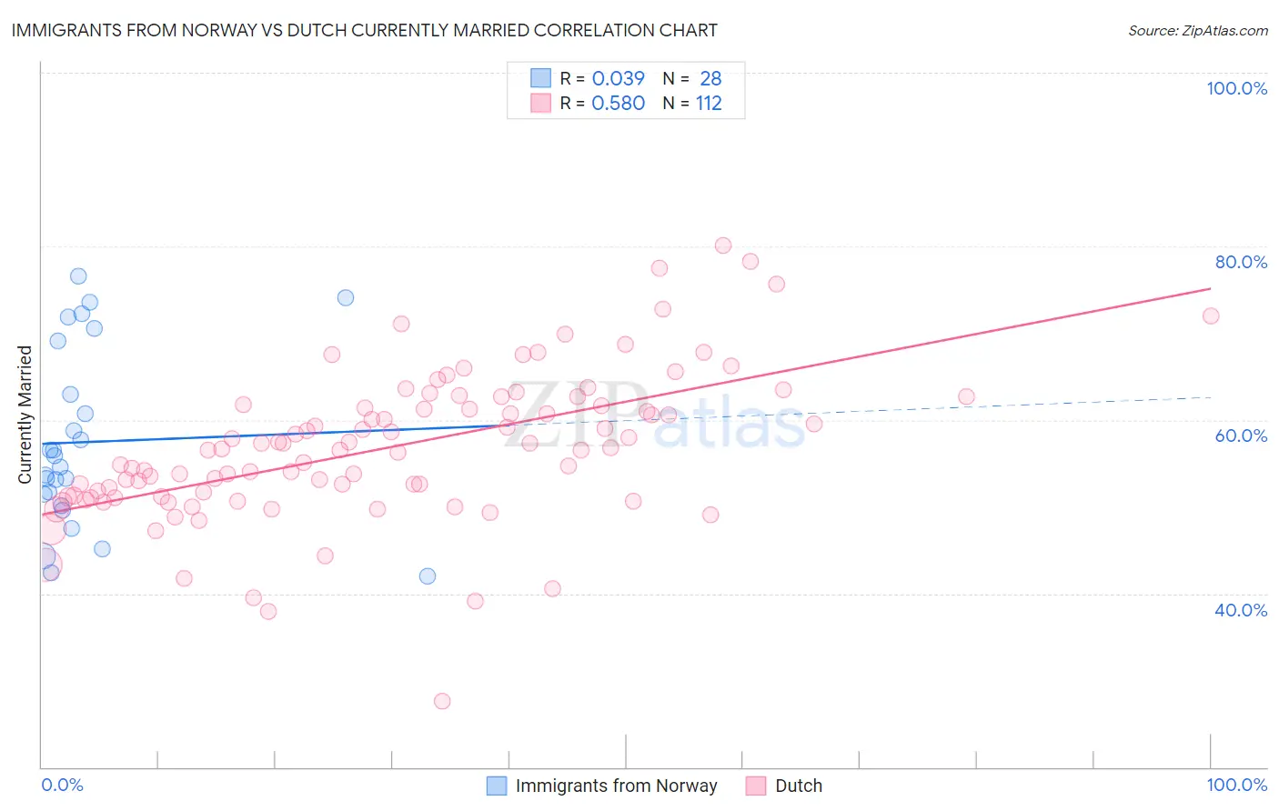 Immigrants from Norway vs Dutch Currently Married
