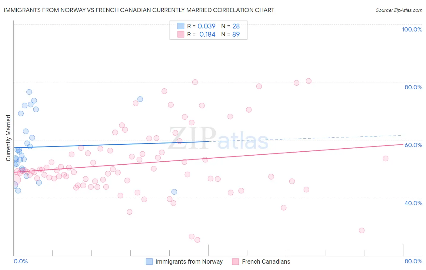 Immigrants from Norway vs French Canadian Currently Married