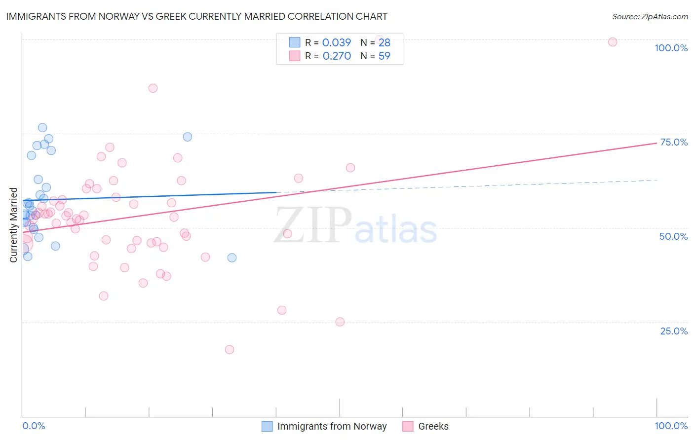 Immigrants from Norway vs Greek Currently Married