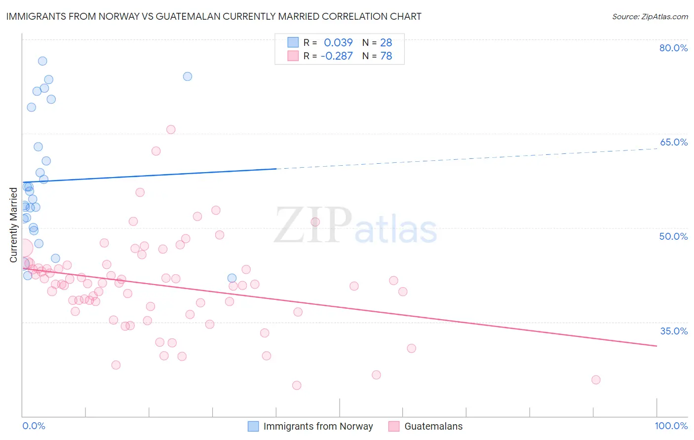 Immigrants from Norway vs Guatemalan Currently Married