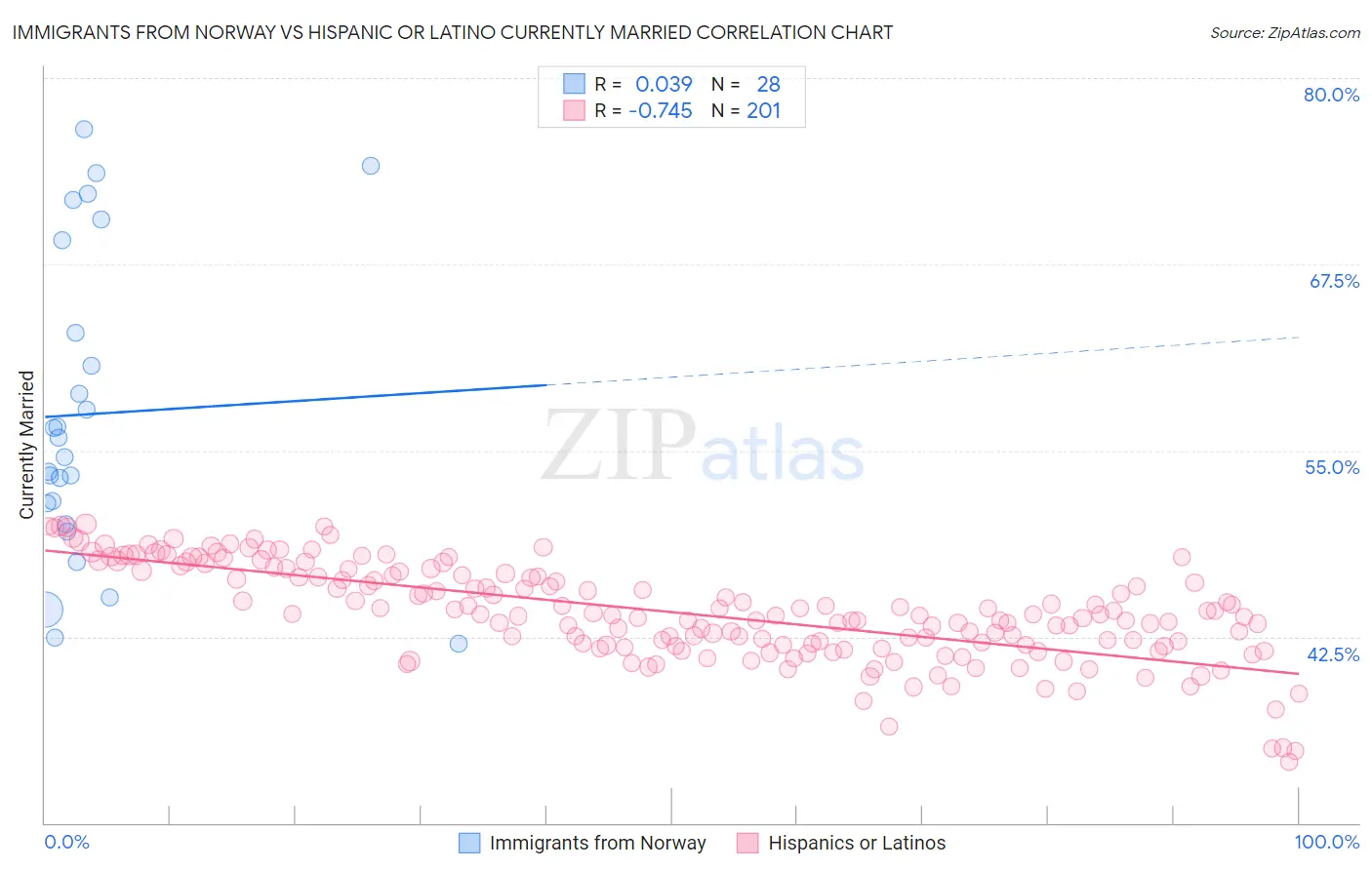 Immigrants from Norway vs Hispanic or Latino Currently Married