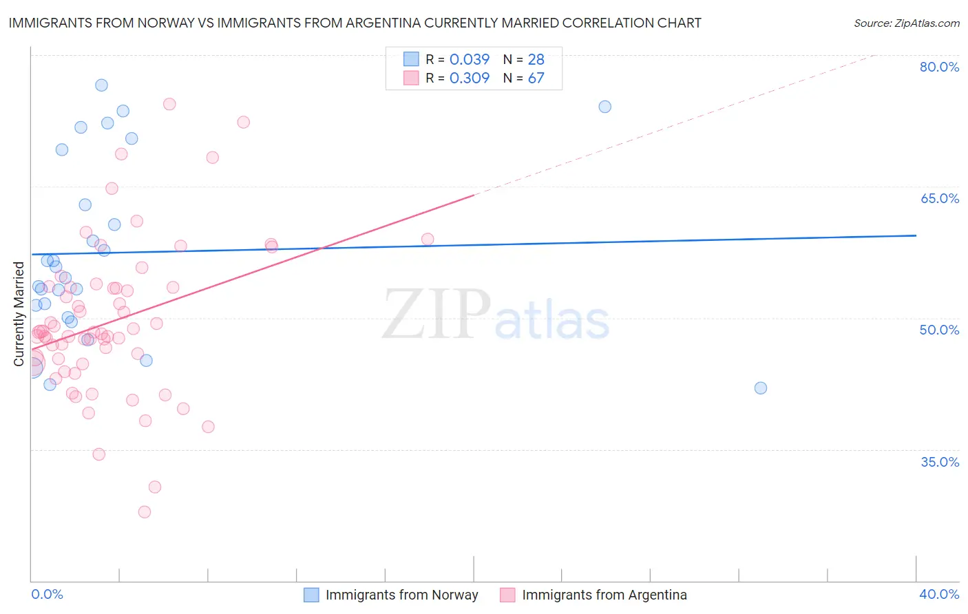 Immigrants from Norway vs Immigrants from Argentina Currently Married