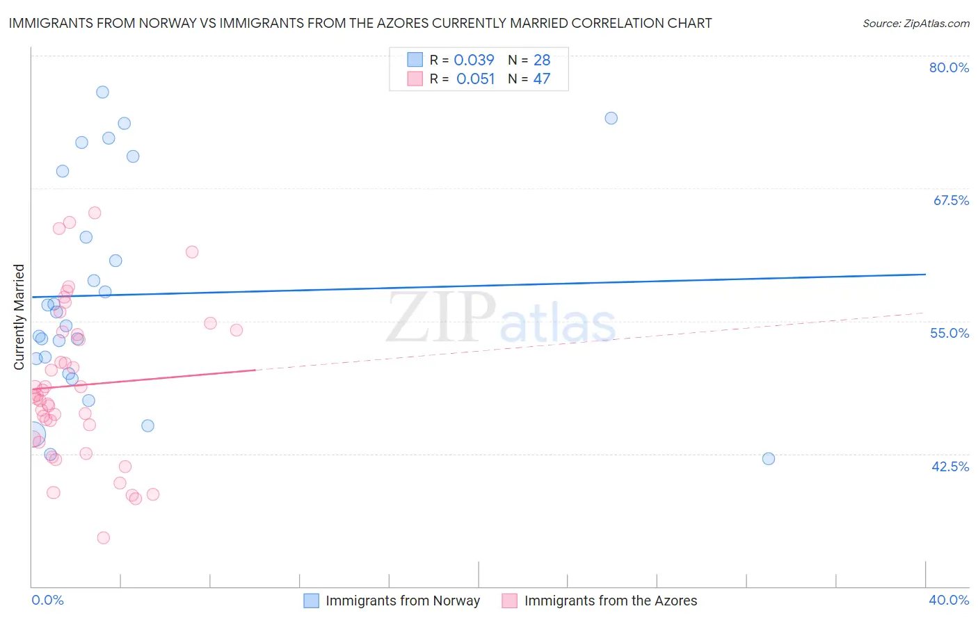 Immigrants from Norway vs Immigrants from the Azores Currently Married