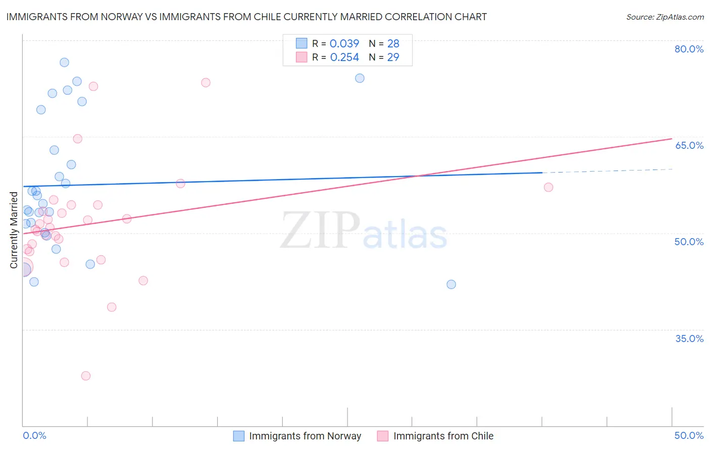 Immigrants from Norway vs Immigrants from Chile Currently Married