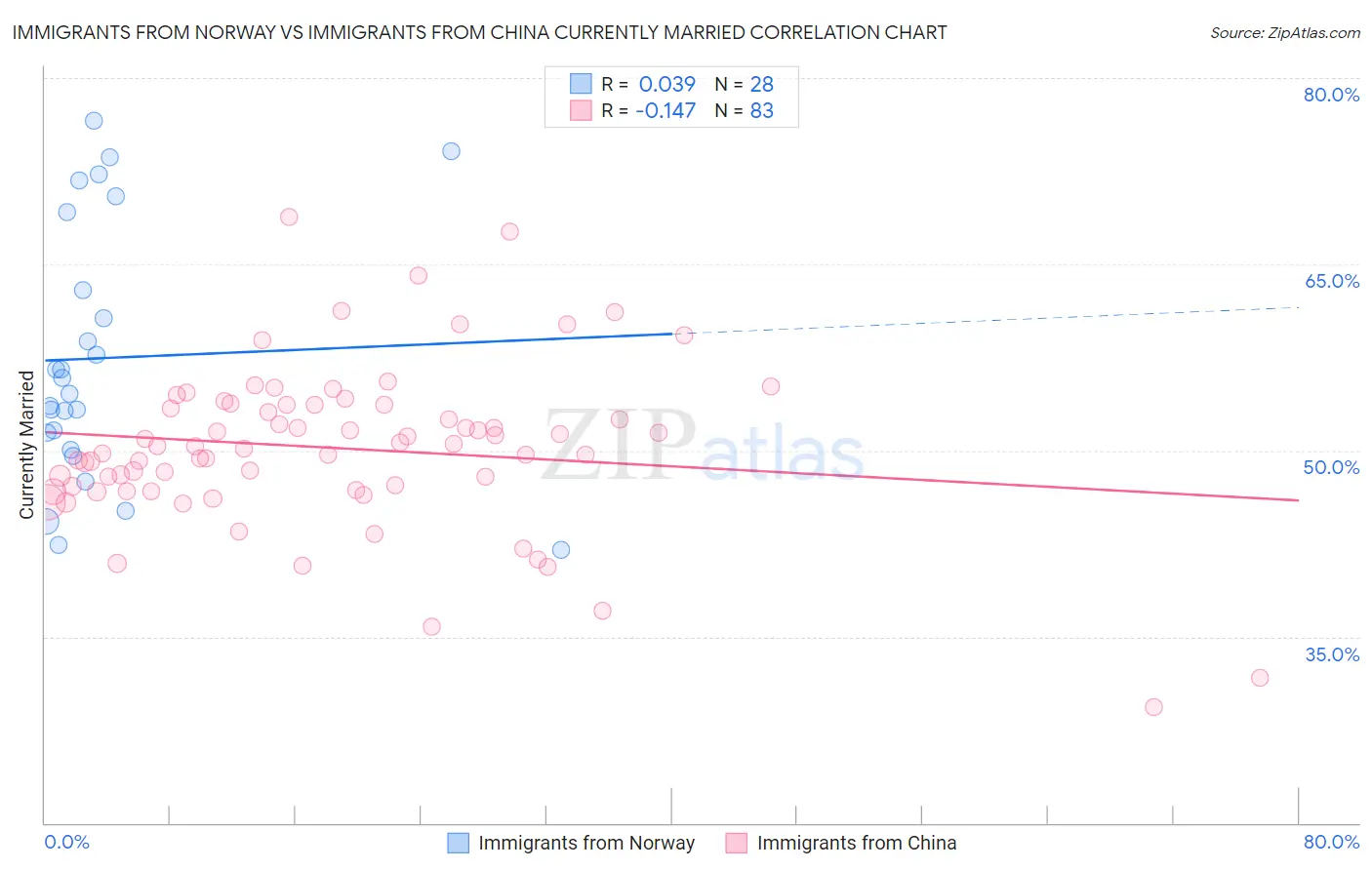 Immigrants from Norway vs Immigrants from China Currently Married